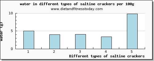 saltine crackers water per 100g